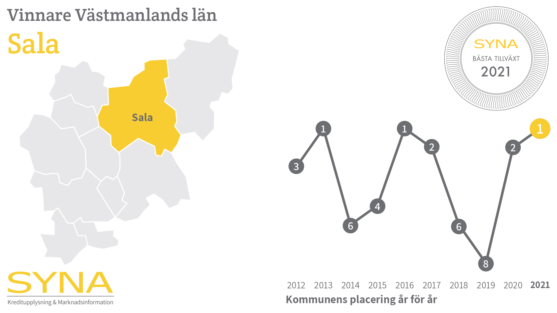 Diagram över tidigare Sala kommuns tidigare placeringar i undersökningen.